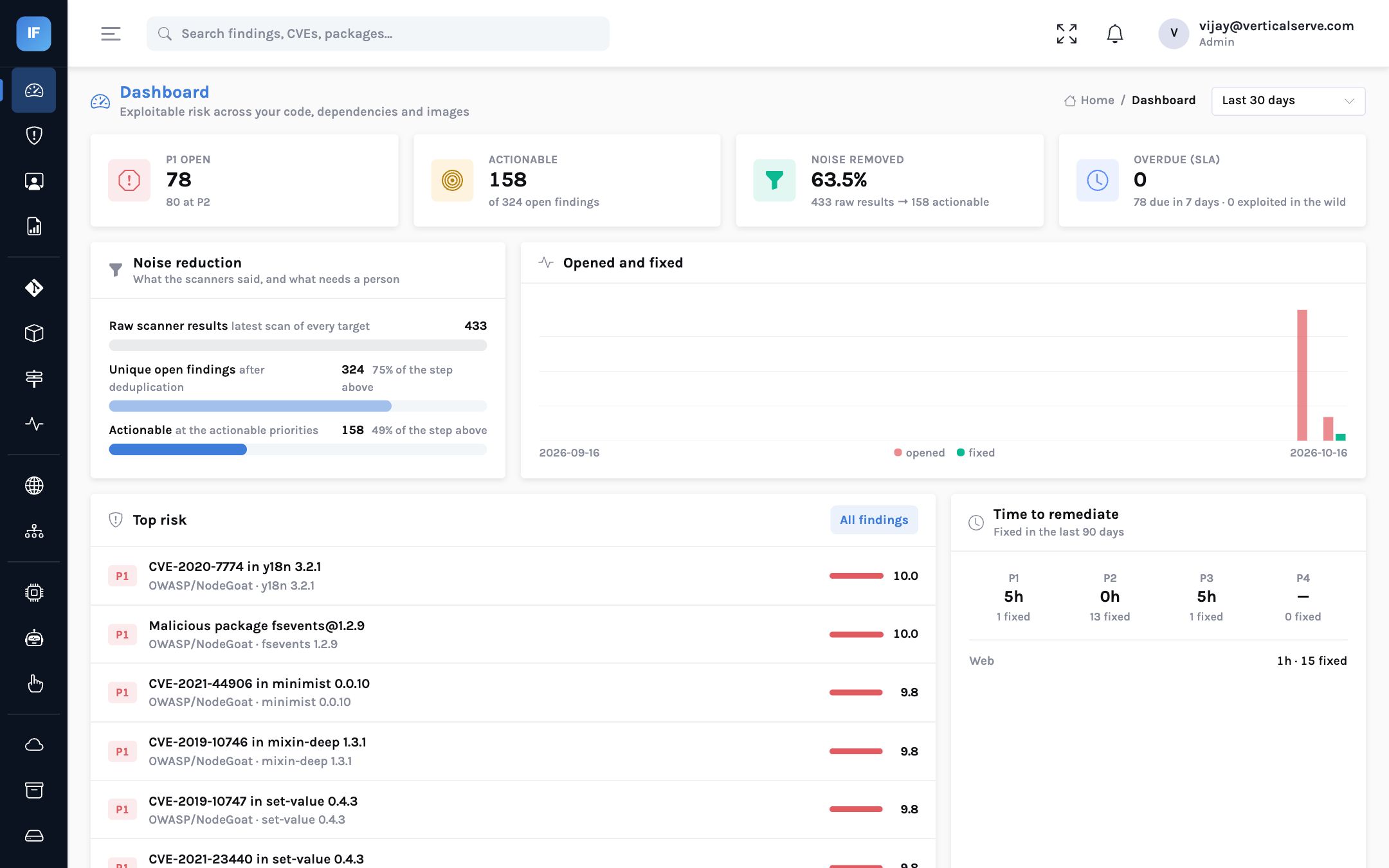 The InsightFortify dashboard for our demo estate: the raw, unique and actionable funnel, open P1 count and time to remediate