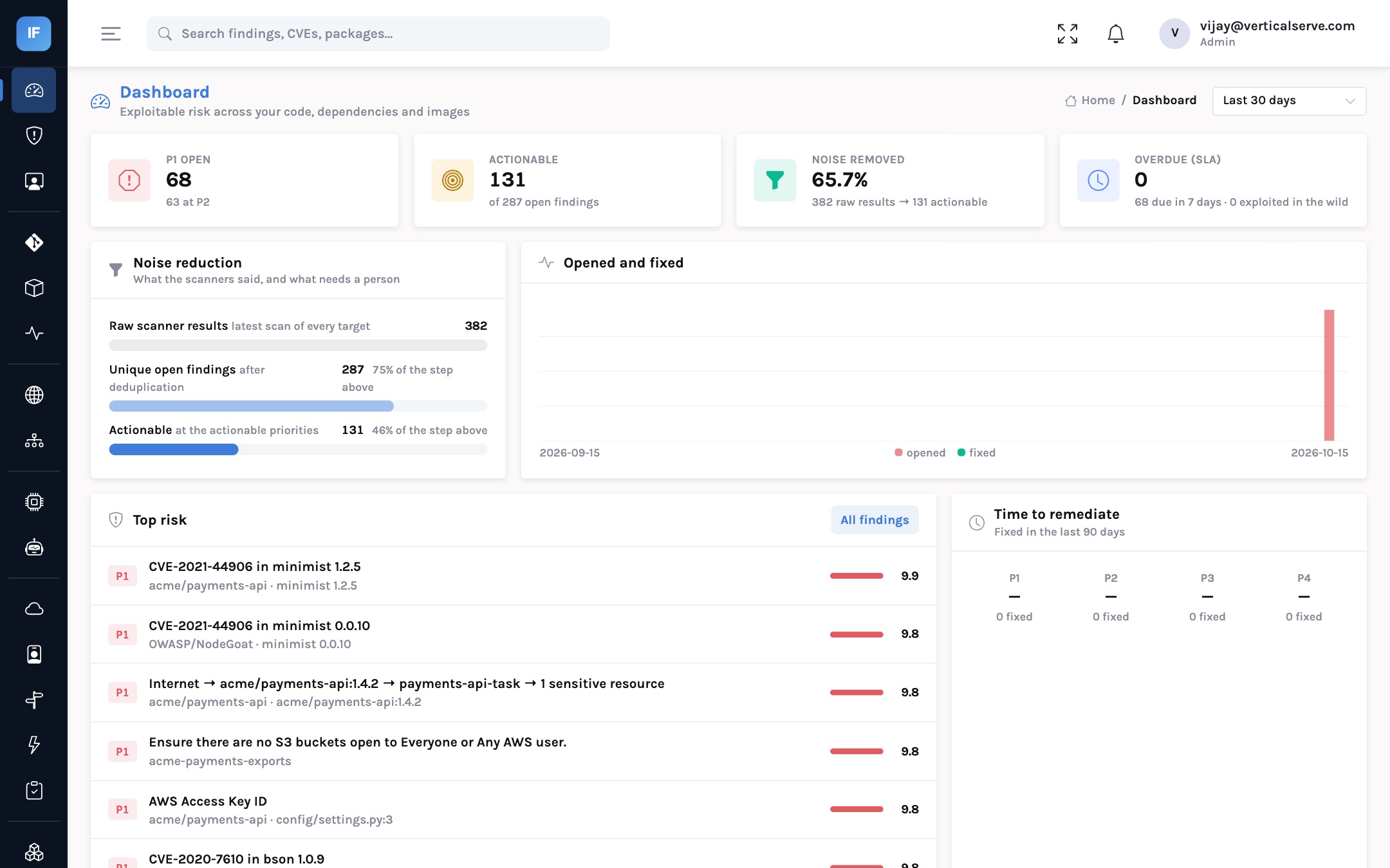 The InsightFortify dashboard: raw scanner findings reduced to unique and then actionable findings, open findings by priority, SLA breaches and the riskiest repositories